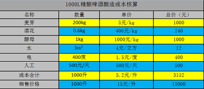 精酿啤酒设备成本效益表.jpg