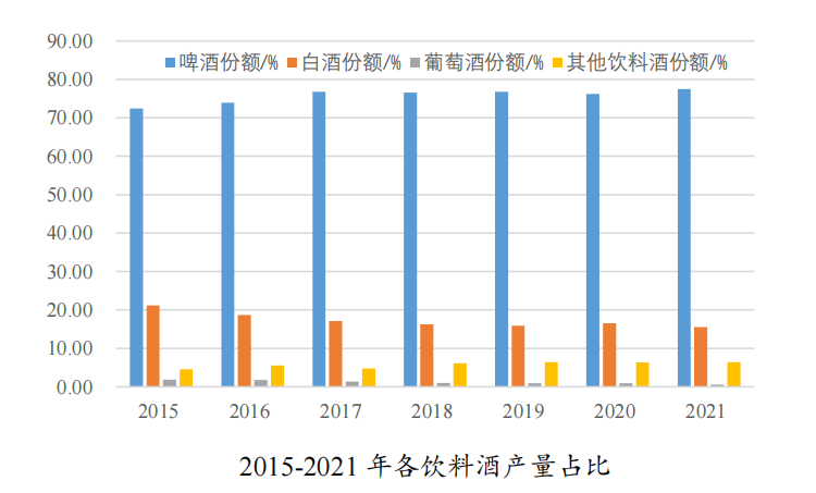 2015--2021年各饮料酒产量占比.png