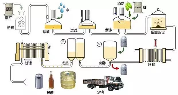 精酿啤酒酿造工艺流程 精酿啤酒设备 精酿啤酒设备厂家 啤酒设备厂家 啤酒设备 啤酒设备公司 精酿啤酒设备公司 精酿啤酒设备多少钱 精酿啤酒设备配置 啤酒酿酒 啤酒酿造设备 啤酒工艺流程 