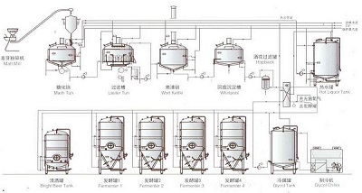 精酿啤酒设备糖化系统能力（糖化锅）