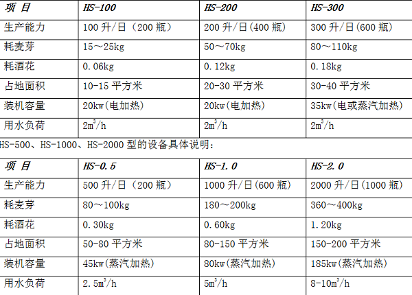 精酿啤酒设备原材料 能源消耗